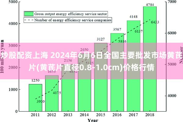 炒股配资上海 2024年6月6日全国主要批发市场黄芪片(黄芪片直径0.8-1.0cm)价格行情