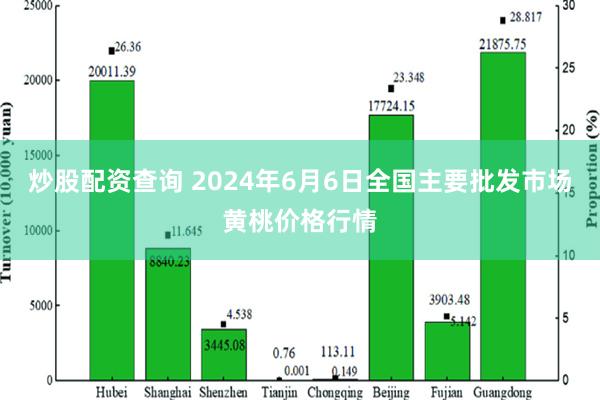 炒股配资查询 2024年6月6日全国主要批发市场黄桃价格行情