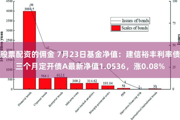 股票配资的佣金 7月23日基金净值：建信裕丰利率债三个月定开债A最新净值1.0536，涨0.08%