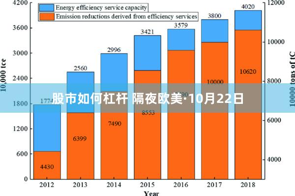 股市如何杠杆 隔夜欧美·10月22日